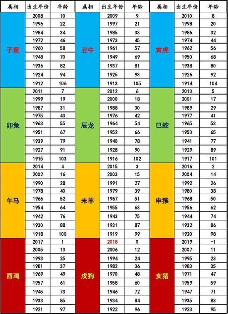 生肖萬年曆|【十二生肖年份】12生肖年齡對照表、今年生肖 